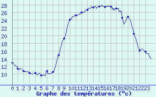Courbe de tempratures pour Formigures (66)