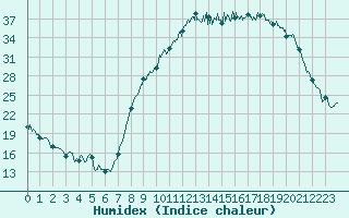 Courbe de l'humidex pour Charleville-Mzires (08)