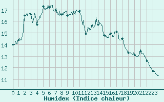 Courbe de l'humidex pour Dunkerque (59)