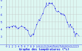 Courbe de tempratures pour Luxeuil (70)