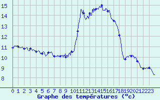 Courbe de tempratures pour Saint Michel de Maurienne (73)
