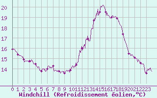 Courbe du refroidissement olien pour Ile d