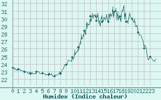 Courbe de l'humidex pour Saint-Girons (09)