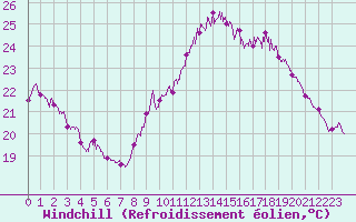 Courbe du refroidissement olien pour Ile du Levant (83)