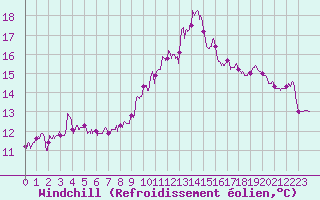 Courbe du refroidissement olien pour Ploumanac