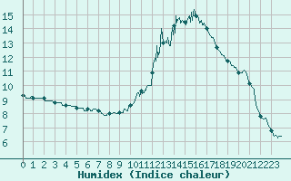 Courbe de l'humidex pour Langres (52) 