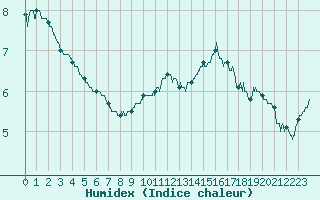 Courbe de l'humidex pour Vannes-Sn (56)