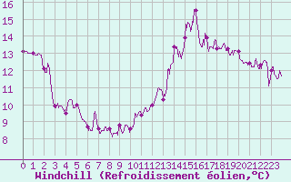 Courbe du refroidissement olien pour Toulouse-Francazal (31)