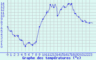 Courbe de tempratures pour Luxeuil (70)