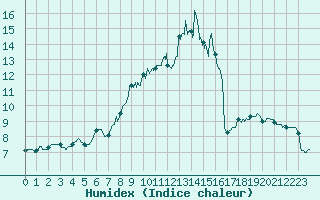 Courbe de l'humidex pour Rostrenen (22)