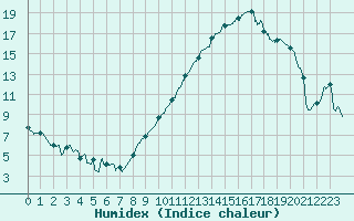 Courbe de l'humidex pour Caen (14)