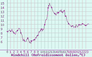 Courbe du refroidissement olien pour Cap Cpet (83)