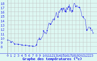 Courbe de tempratures pour Salignac-Eyvigues (24)