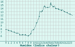 Courbe de l'humidex pour Cannes (06)