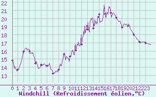 Courbe du refroidissement olien pour Saint-Girons (09)