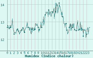 Courbe de l'humidex pour Ile de Groix (56)