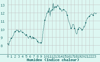 Courbe de l'humidex pour Ile d'Yeu - Saint-Sauveur (85)