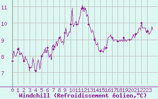 Courbe du refroidissement olien pour Lorient (56)