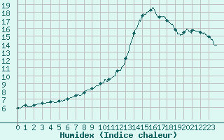 Courbe de l'humidex pour Brive-Laroche (19)