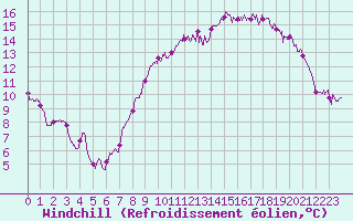 Courbe du refroidissement olien pour Dinard (35)