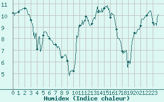 Courbe de l'humidex pour Lannion (22)