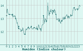 Courbe de l'humidex pour Bourges (18)