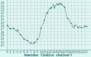 Courbe de l'humidex pour Biscarrosse (40)