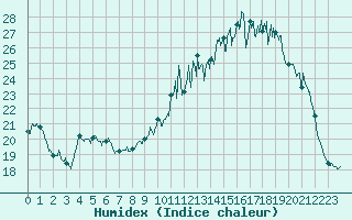 Courbe de l'humidex pour Pontoise - Cormeilles (95)