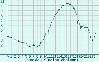 Courbe de l'humidex pour Evreux (27)