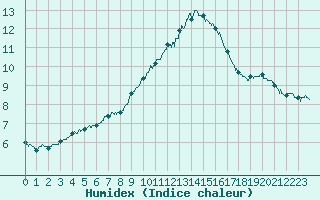 Courbe de l'humidex pour Orange (84)