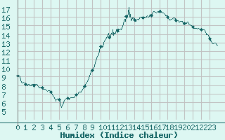 Courbe de l'humidex pour Laval (53)