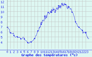 Courbe de tempratures pour Vauvenargues (13)
