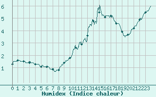 Courbe de l'humidex pour Chteau-Chinon (58)