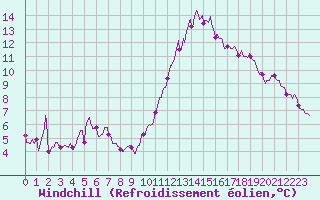 Courbe du refroidissement olien pour Lyon - Saint-Exupry (69)