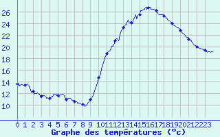 Courbe de tempratures pour Auch (32)