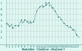 Courbe de l'humidex pour Millau - Soulobres (12)