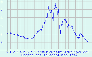 Courbe de tempratures pour Strasbourg (67)