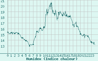 Courbe de l'humidex pour Saint-Paul-de-Fenouillet (66)