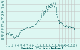 Courbe de l'humidex pour Brive-Souillac (19)