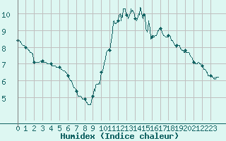 Courbe de l'humidex pour Toulouse-Francazal (31)
