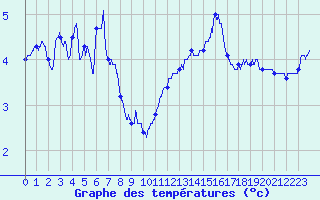 Courbe de tempratures pour Calais / Marck (62)