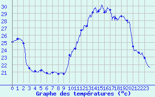 Courbe de tempratures pour Bordeaux-Paulin (33)