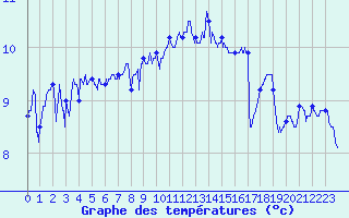 Courbe de tempratures pour Ile de Brhat (22)