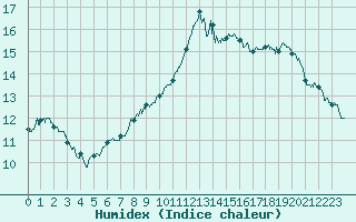 Courbe de l'humidex pour Caen (14)