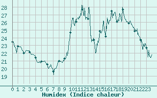 Courbe de l'humidex pour Caen (14)