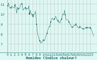 Courbe de l'humidex pour Ile Rousse (2B)