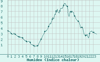 Courbe de l'humidex pour Trappes (78)