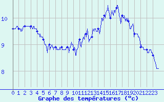 Courbe de tempratures pour Camaret (29)