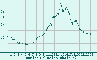 Courbe de l'humidex pour Besanon (25)