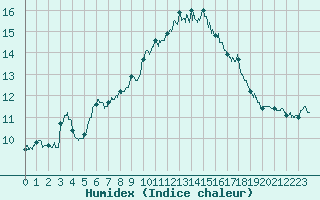 Courbe de l'humidex pour Calais / Marck (62)